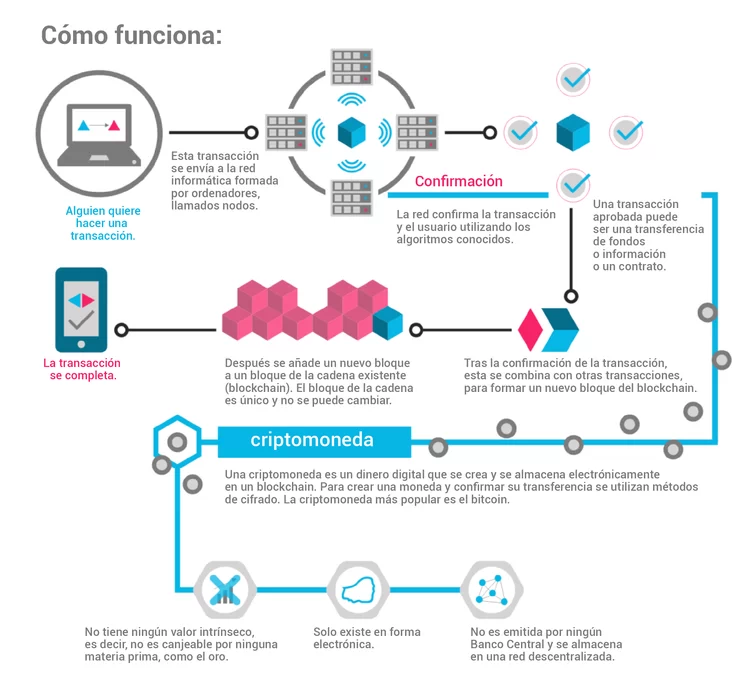 Funcionamiento por pasos de un Contrato Inteligente