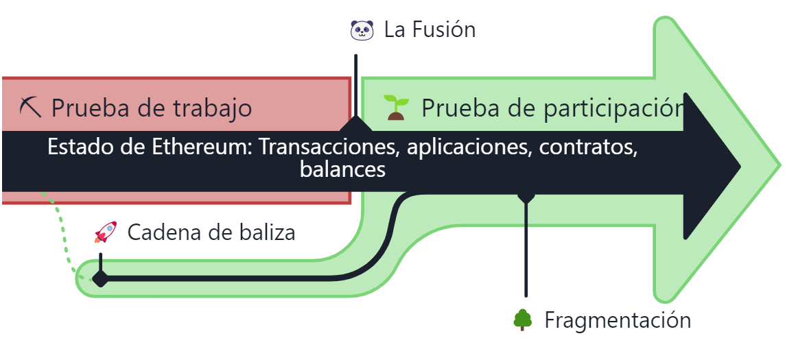 Gráfico explicativo de “The Merge” o “La Fusión”